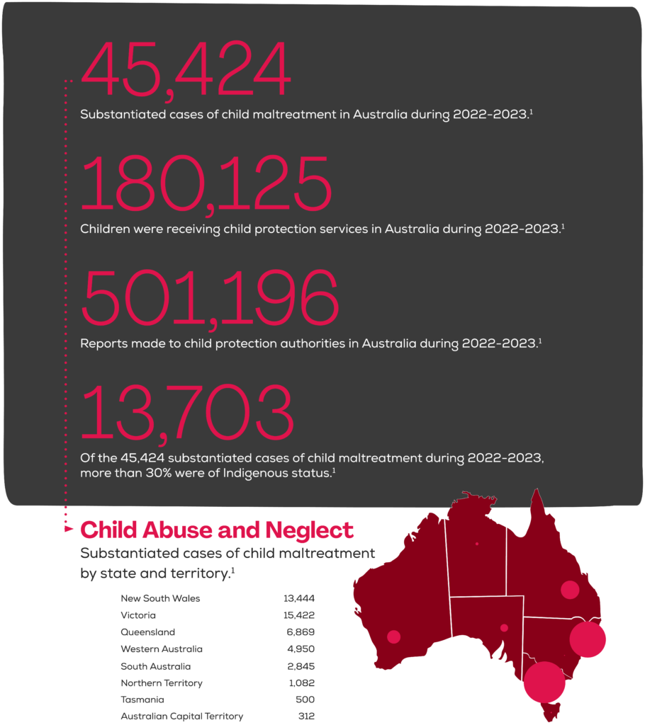 Australian Institute of Health and Welfare Child Protection 2022-2023